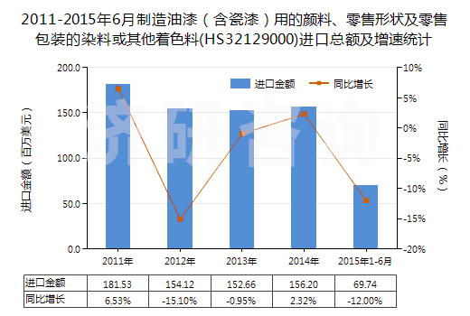 2011-2015年6月制造油漆（含瓷漆）用的顏料、零售形狀及零售包裝的染料或其他著色料(HS32129000)進口總額及增速統計